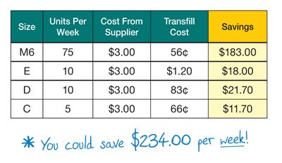 Oxygen cylinder size and cost chart.