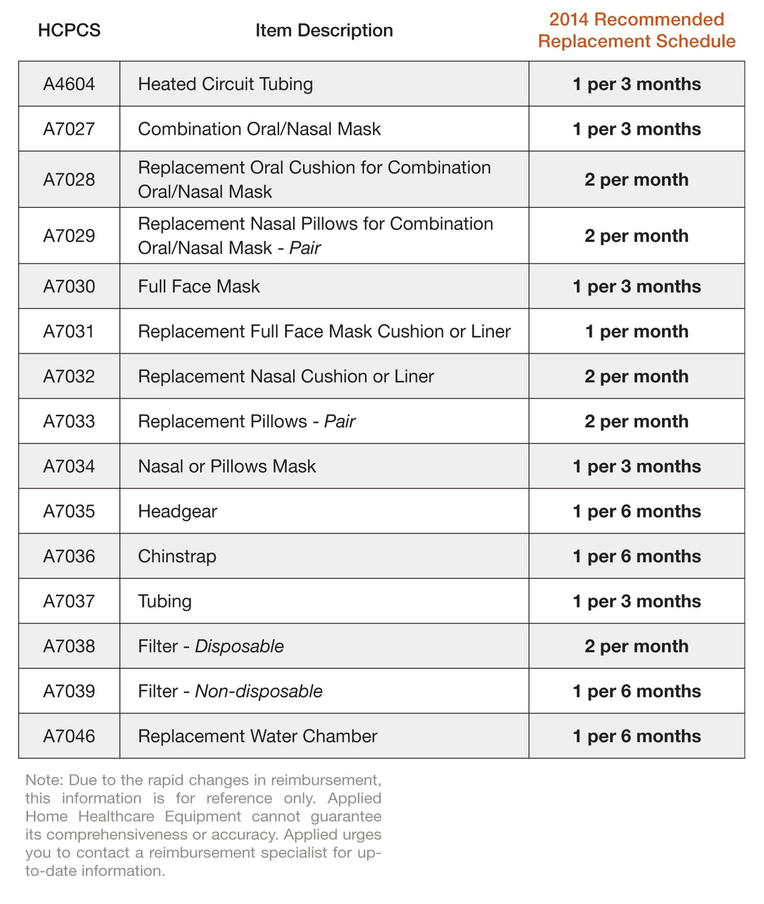 HCPCS Schedule